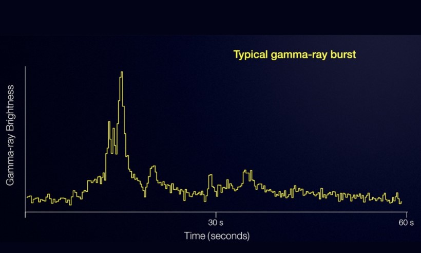 Typical gamma ray burst